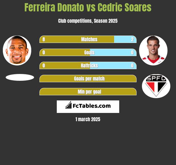 Ferreira Donato vs Cedric Soares h2h player stats