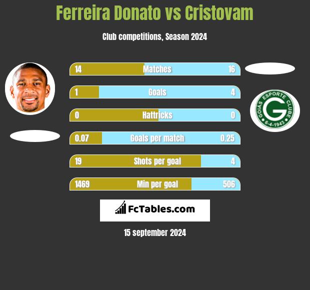 Ferreira Donato vs Cristovam h2h player stats