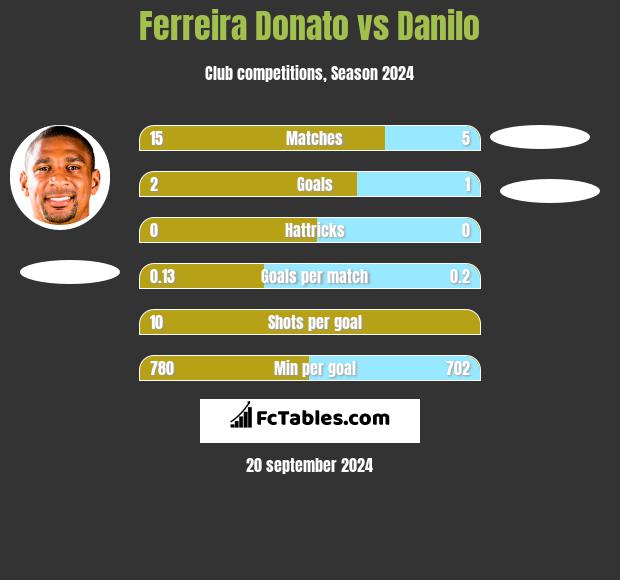 Ferreira Donato vs Danilo h2h player stats