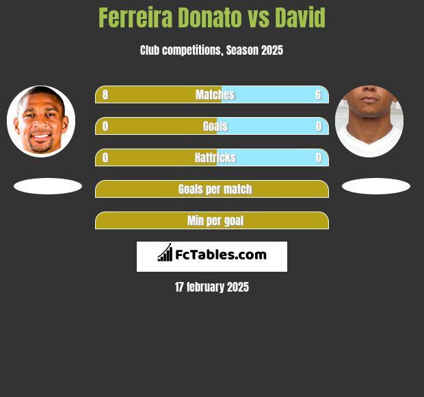 Ferreira Donato vs David Braz h2h player stats