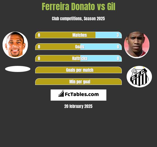 Ferreira Donato vs Gil h2h player stats