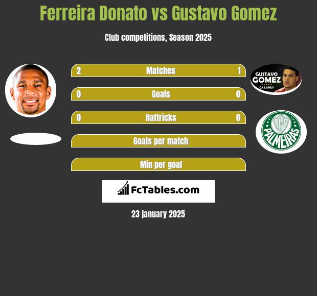 Ferreira Donato vs Gustavo Gomez h2h player stats