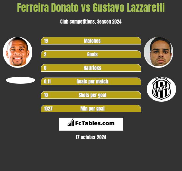 Ferreira Donato vs Gustavo Lazzaretti h2h player stats