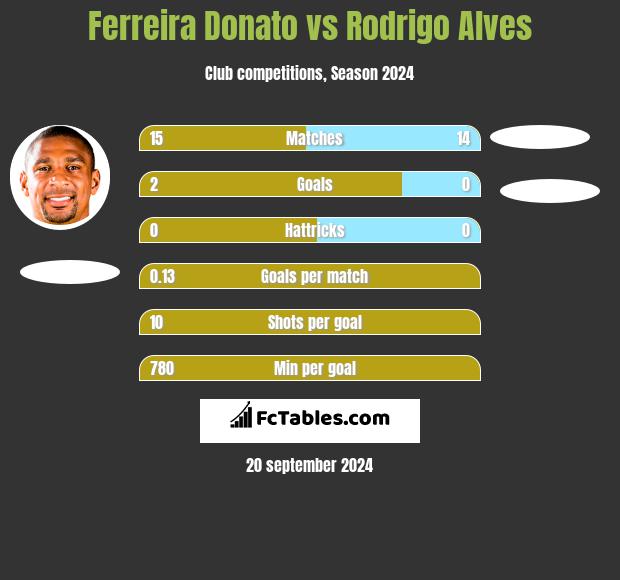 Ferreira Donato vs Rodrigo Alves h2h player stats