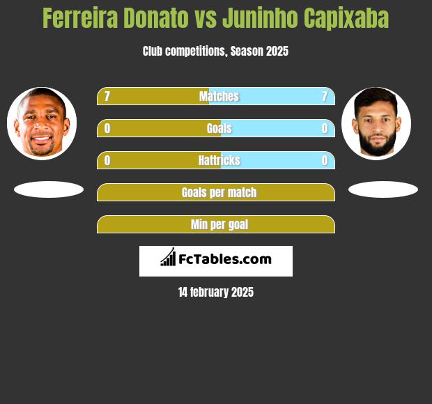 Ferreira Donato vs Juninho Capixaba h2h player stats