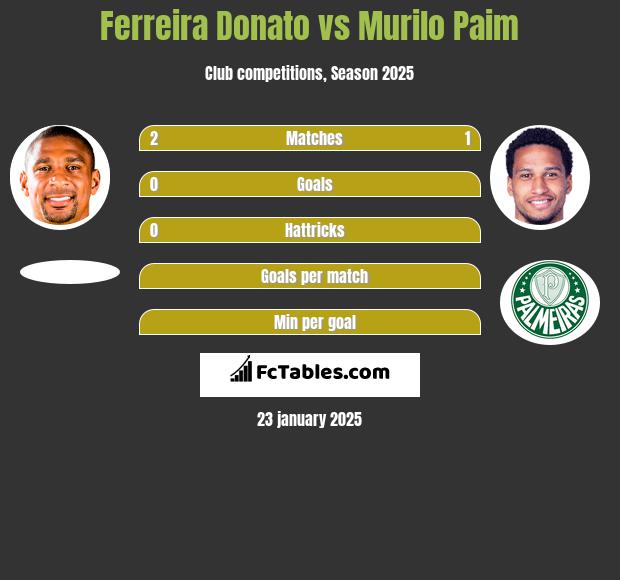 Ferreira Donato vs Murilo Paim h2h player stats