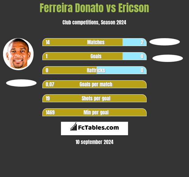 Ferreira Donato vs Ericson h2h player stats