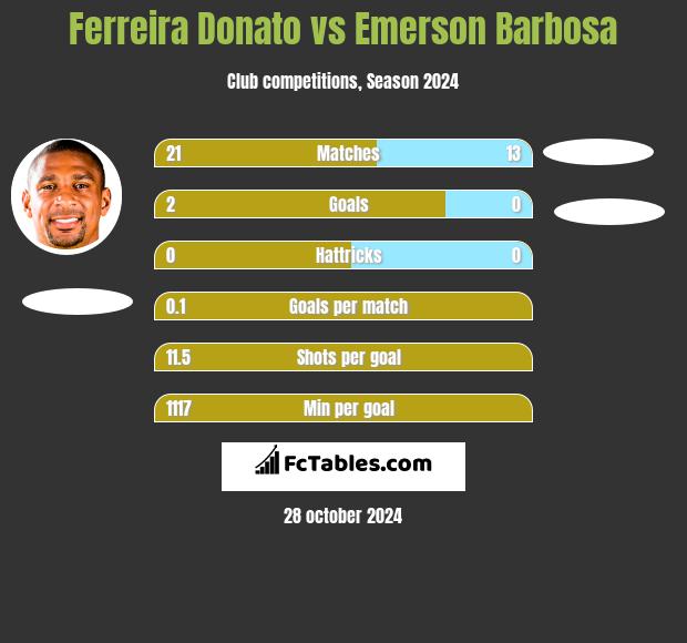 Ferreira Donato vs Emerson Barbosa h2h player stats