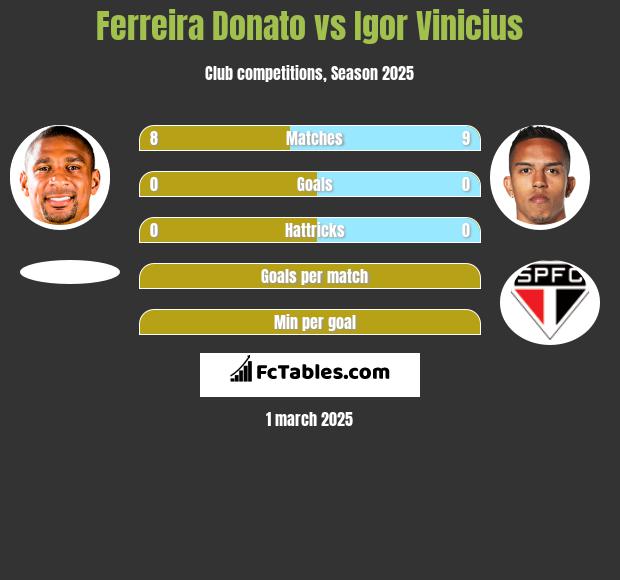 Ferreira Donato vs Igor Vinicius h2h player stats