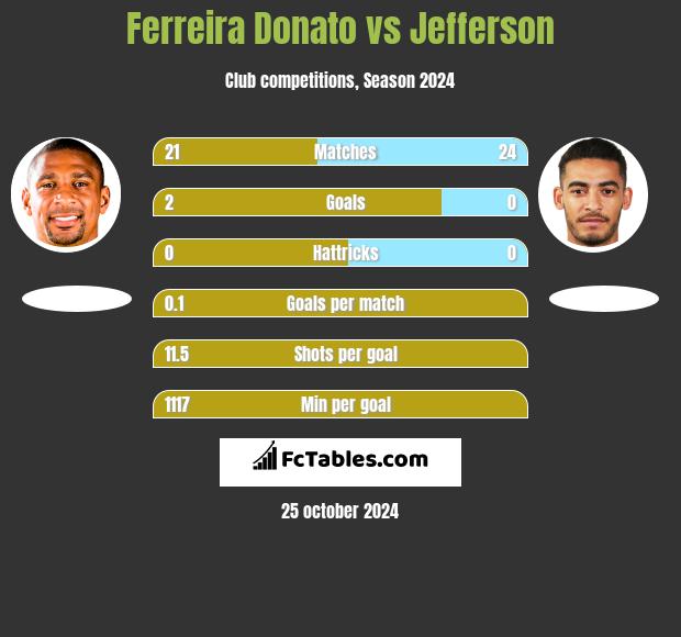 Ferreira Donato vs Jefferson h2h player stats