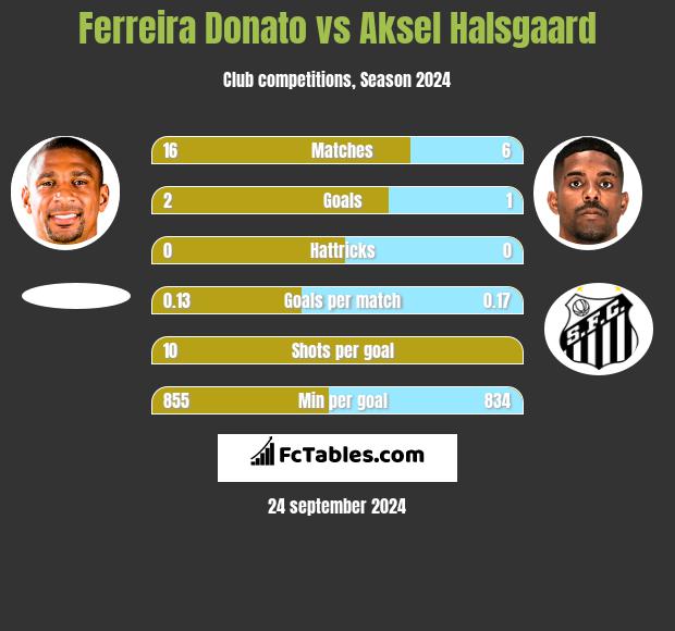 Ferreira Donato vs Aksel Halsgaard h2h player stats