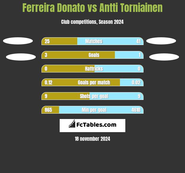 Ferreira Donato vs Antti Torniainen h2h player stats