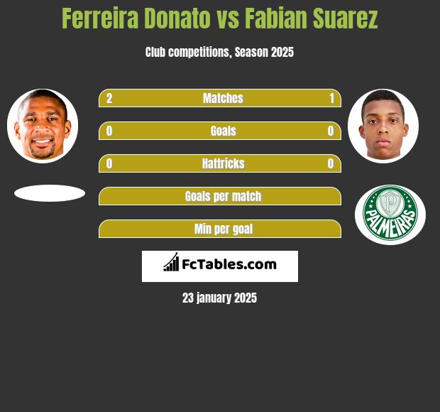 Ferreira Donato vs Fabian Suarez h2h player stats