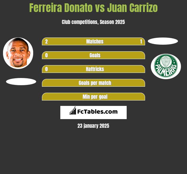 Ferreira Donato vs Juan Carrizo h2h player stats