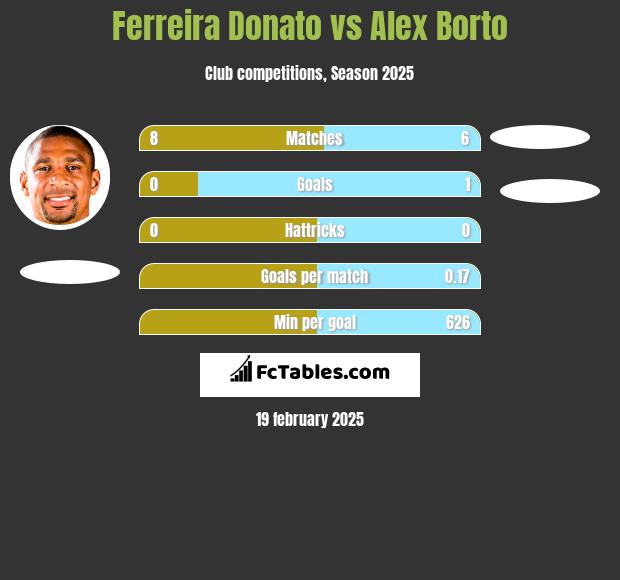 Ferreira Donato vs Alex Borto h2h player stats