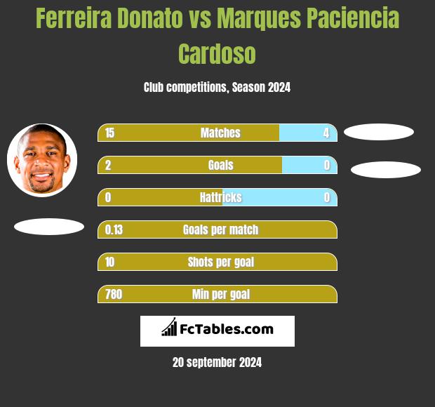 Ferreira Donato vs Marques Paciencia Cardoso h2h player stats