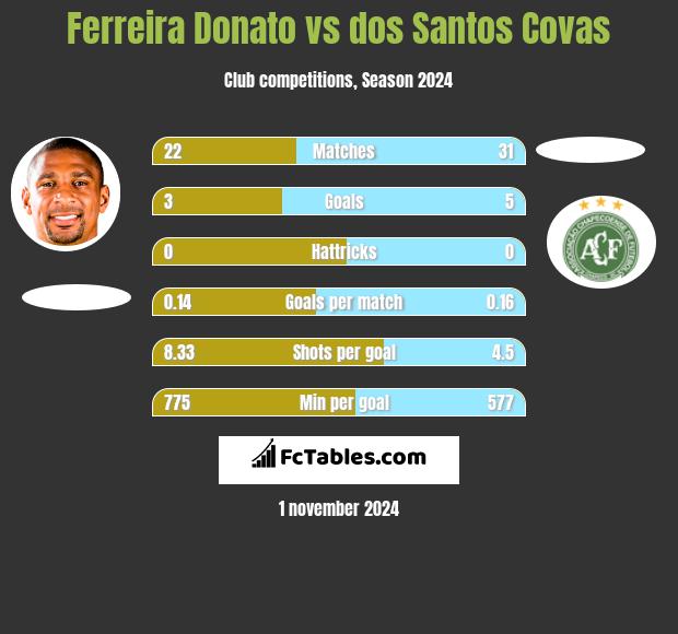 Ferreira Donato vs dos Santos Covas h2h player stats