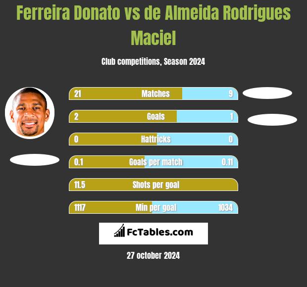 Ferreira Donato vs de Almeida Rodrigues Maciel h2h player stats