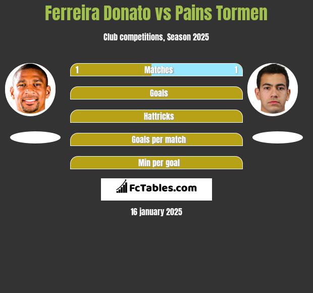 Ferreira Donato vs Pains Tormen h2h player stats