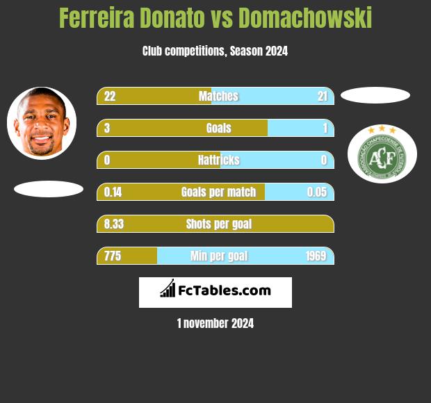 Ferreira Donato vs Domachowski h2h player stats