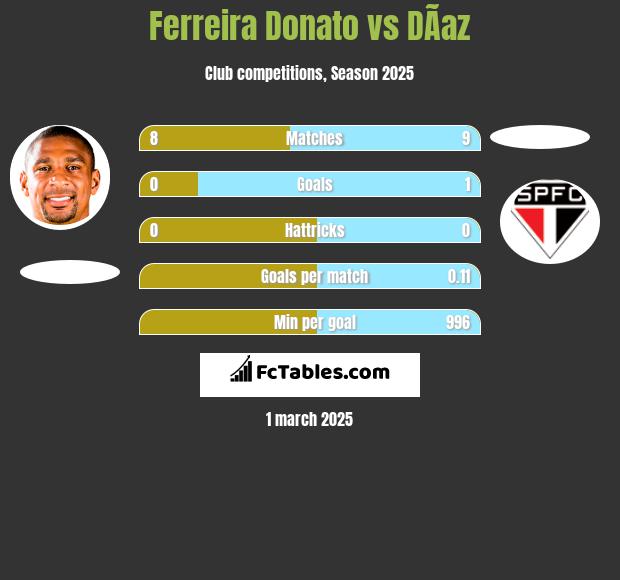 Ferreira Donato vs DÃ­az h2h player stats