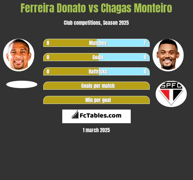 Ferreira Donato vs Chagas Monteiro h2h player stats