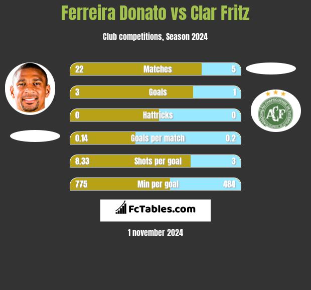 Ferreira Donato vs Clar Fritz h2h player stats