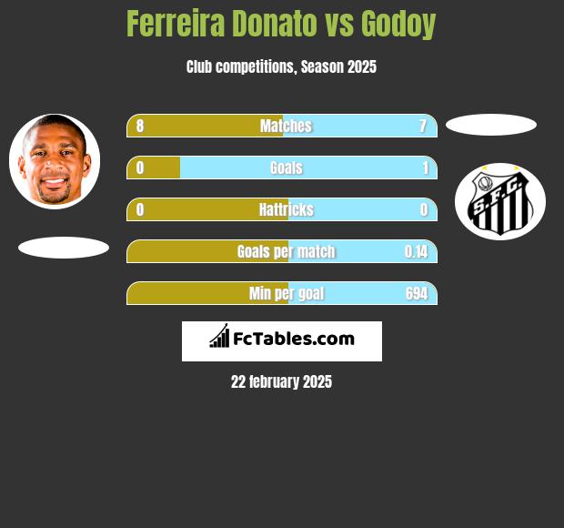 Ferreira Donato vs Godoy h2h player stats