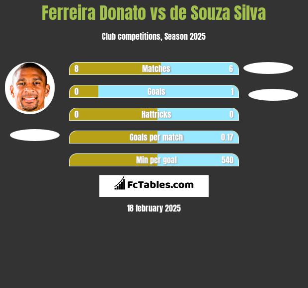 Ferreira Donato vs de Souza Silva h2h player stats