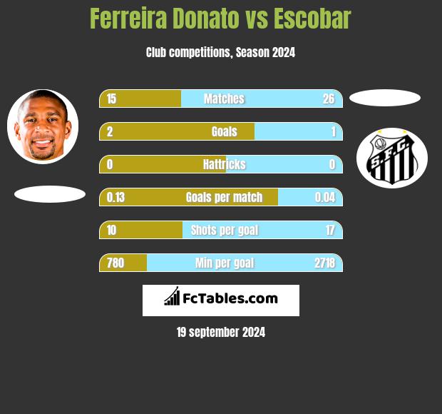 Ferreira Donato vs Escobar h2h player stats