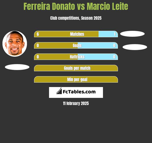 Ferreira Donato vs Marcio Leite h2h player stats