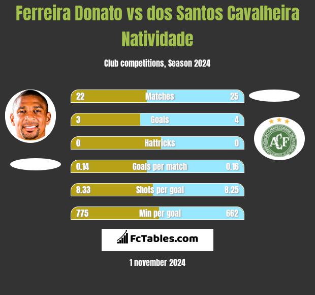 Ferreira Donato vs dos Santos Cavalheira Natividade h2h player stats