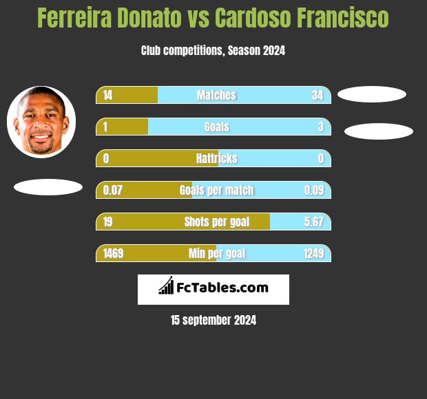 Ferreira Donato vs Cardoso Francisco h2h player stats