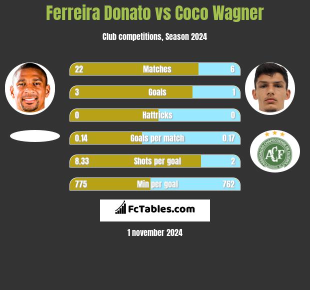 Ferreira Donato vs Coco Wagner h2h player stats