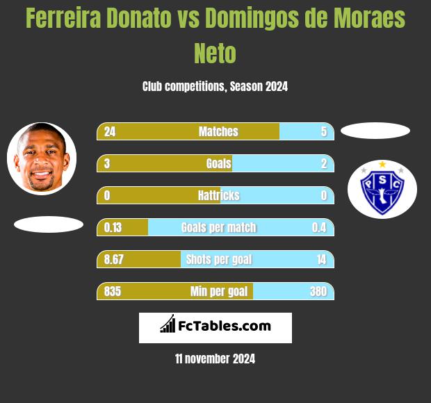 Ferreira Donato vs Domingos de Moraes Neto h2h player stats