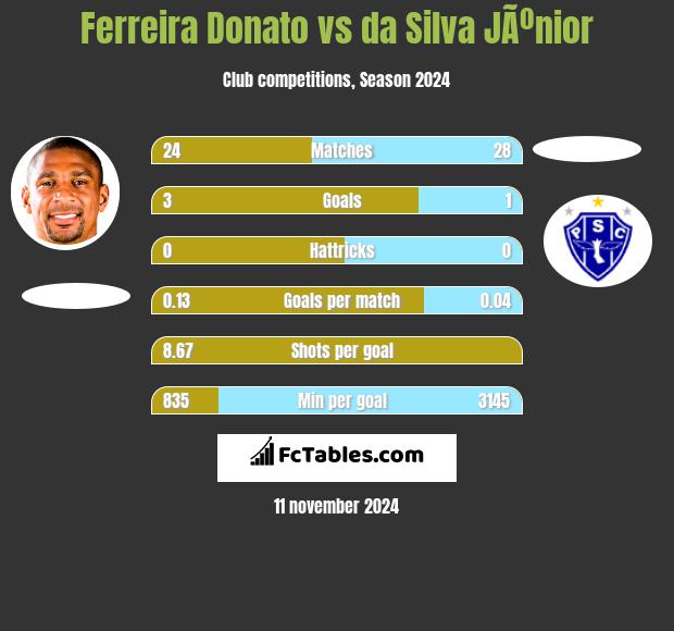 Ferreira Donato vs da Silva JÃºnior h2h player stats