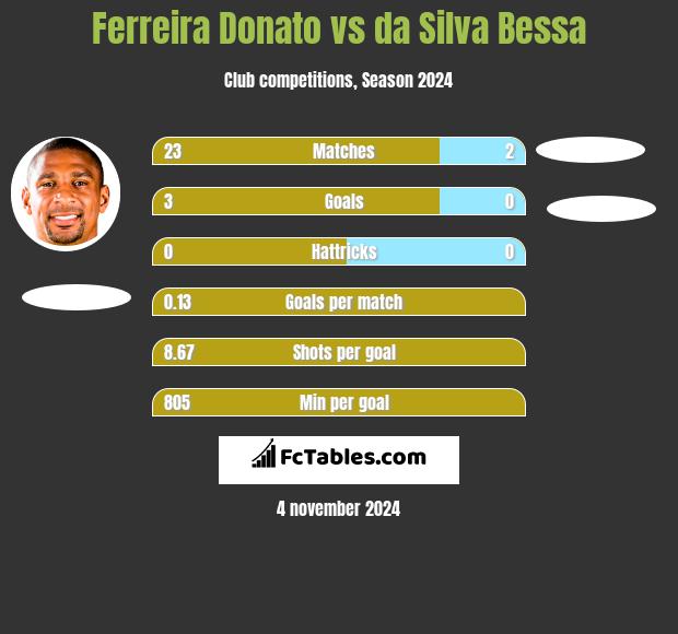 Ferreira Donato vs da Silva Bessa h2h player stats