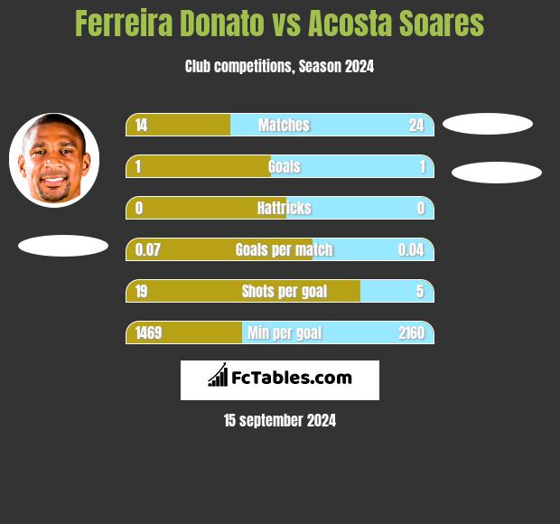 Ferreira Donato vs Acosta Soares h2h player stats