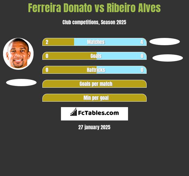 Ferreira Donato vs Ribeiro Alves h2h player stats