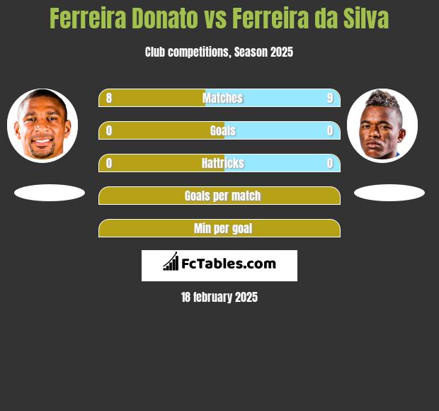 Ferreira Donato vs Ferreira da Silva h2h player stats