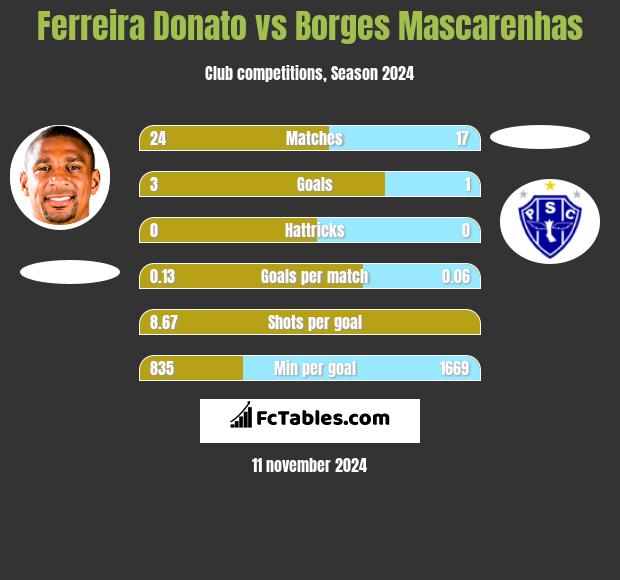 Ferreira Donato vs Borges Mascarenhas h2h player stats