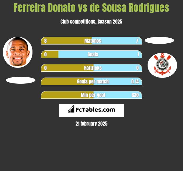 Ferreira Donato vs de Sousa Rodrigues h2h player stats