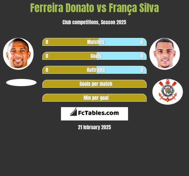 Ferreira Donato vs França Silva h2h player stats