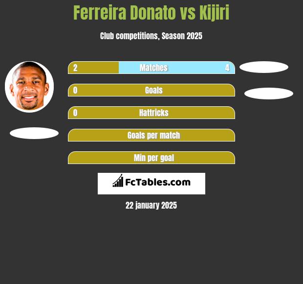 Ferreira Donato vs Kijiri h2h player stats