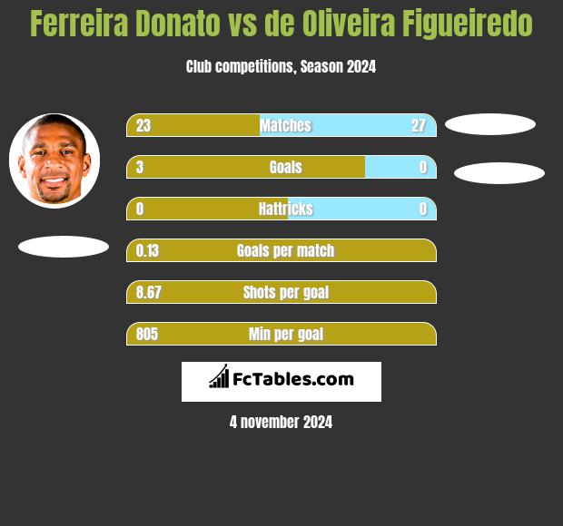 Ferreira Donato vs de Oliveira Figueiredo h2h player stats