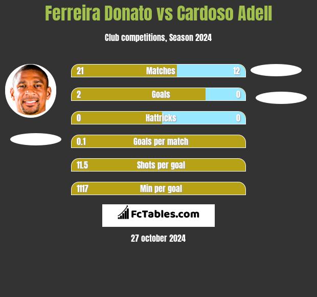 Ferreira Donato vs Cardoso Adell h2h player stats