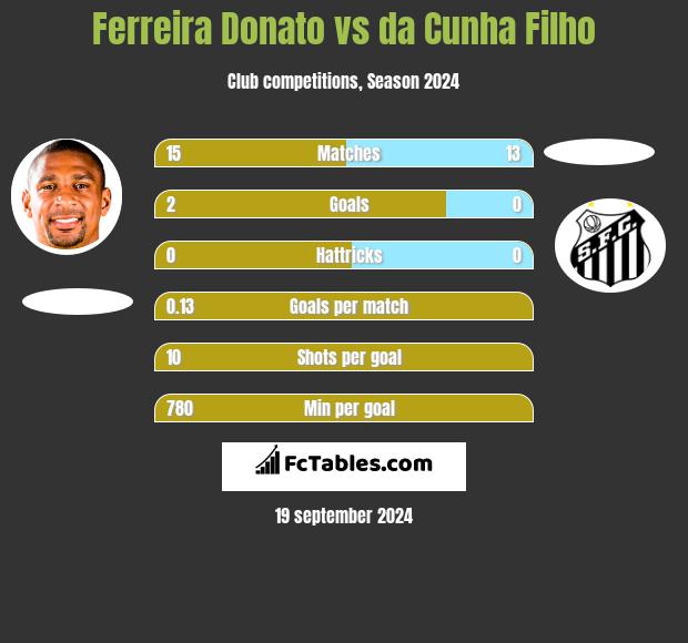 Ferreira Donato vs da Cunha Filho h2h player stats