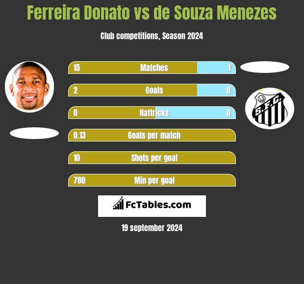 Ferreira Donato vs de Souza Menezes h2h player stats