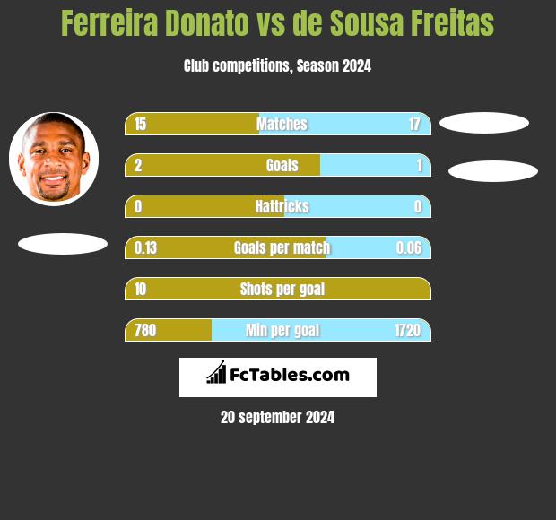 Ferreira Donato vs de Sousa Freitas h2h player stats