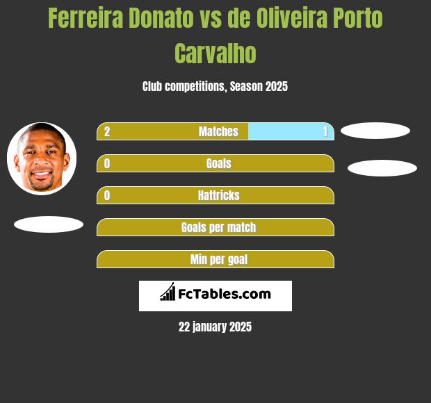 Ferreira Donato vs de Oliveira Porto Carvalho h2h player stats